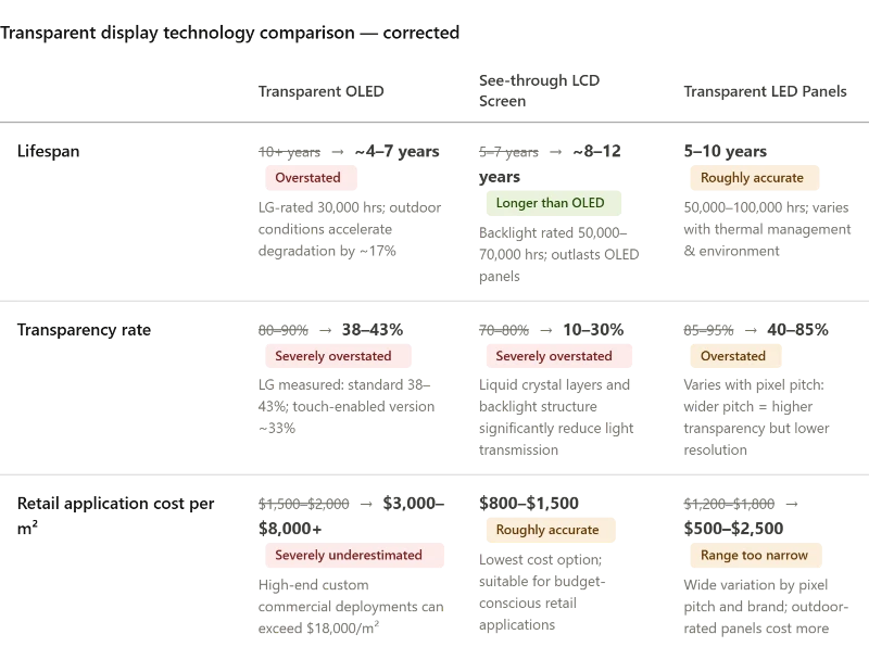 Technology comparison chart between transparent OLED, see through LCD screen, and transparent LED panels showing lifespan, transparency rates, and retail application costs per square meter Technology comparison chart between transparent OLED, see through LCD screen, and transparent LED panels showing lifespan, transparency rates, and retail application costs per square meter